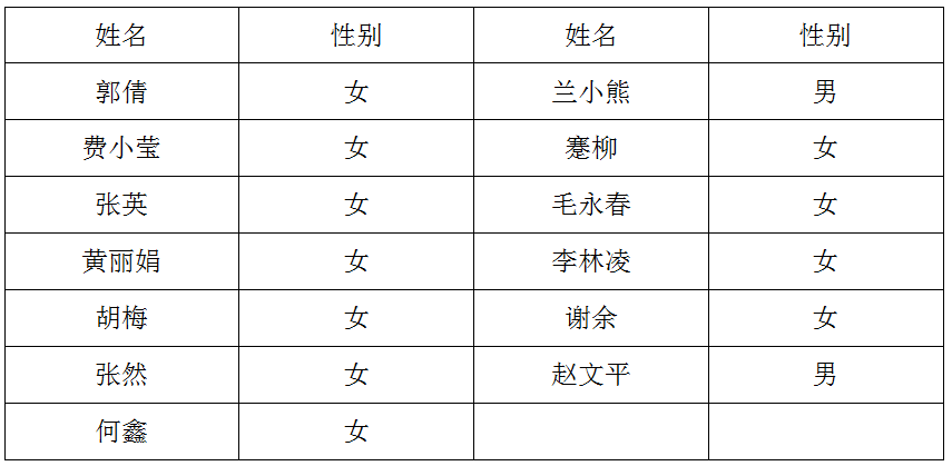 海洋之神com590关于公布 2018年护理规范化培训拟录用人员名单的通知