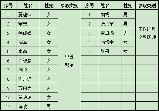 关于公布2020年中医住院医师规范化培训和中医助理全科规范化培训拟录用人员名单的通知