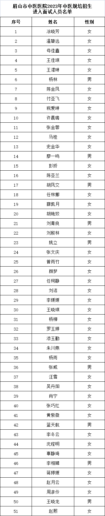 海洋之神com5902023年中医规培招生进入面试人员名单